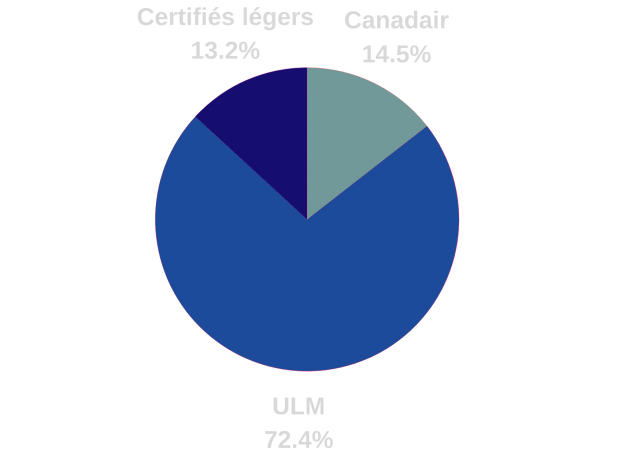 répartition des hydroaéronefs selon type